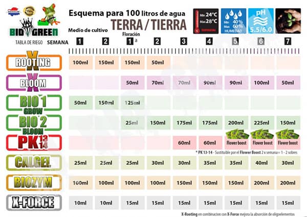 tabla de cultivo Biogreen tierra