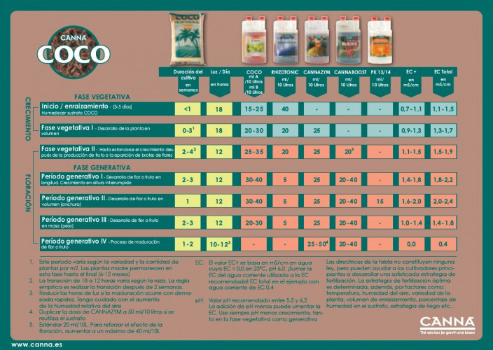 Tabla de cultivo Canna boost coco