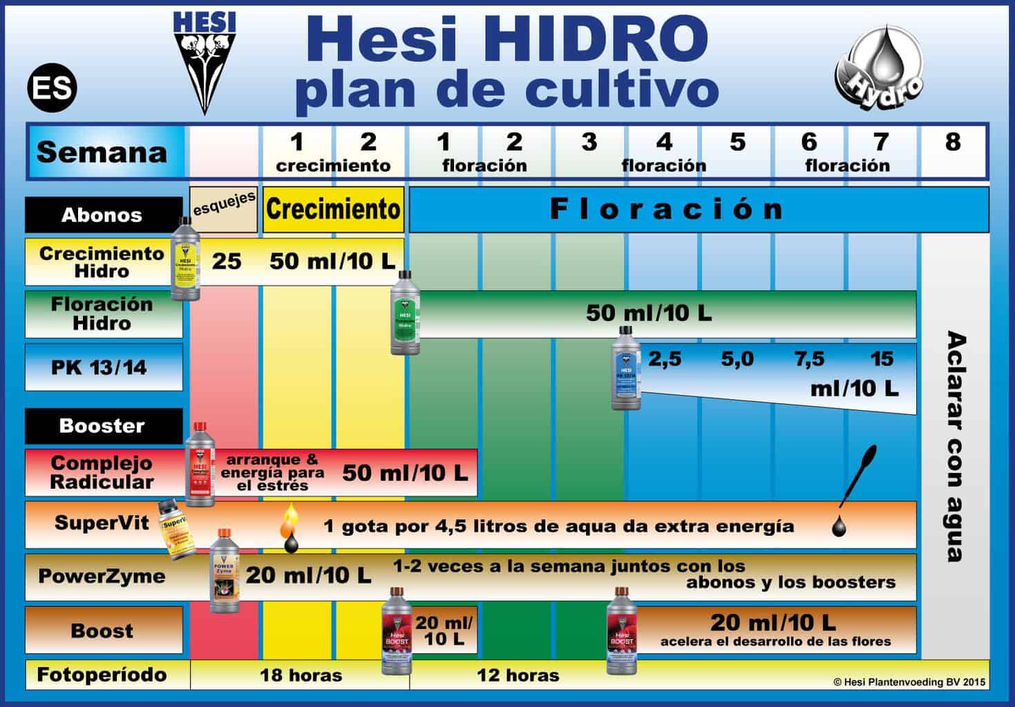 Tabla de cultivo Hesi en Hydro